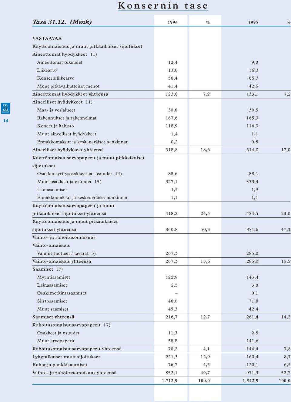 pitkävaikutteiset menot 41,4 42,5 Aineettomat hyödykkeet yhteensä 123,8 7,2 133,1 7,2 Aineelliset hyödykkeet 11) Maa- ja vesialueet 30,8 30,5 Rakennukset ja rakennelmat 167,6 165,3 Koneet ja kalusto