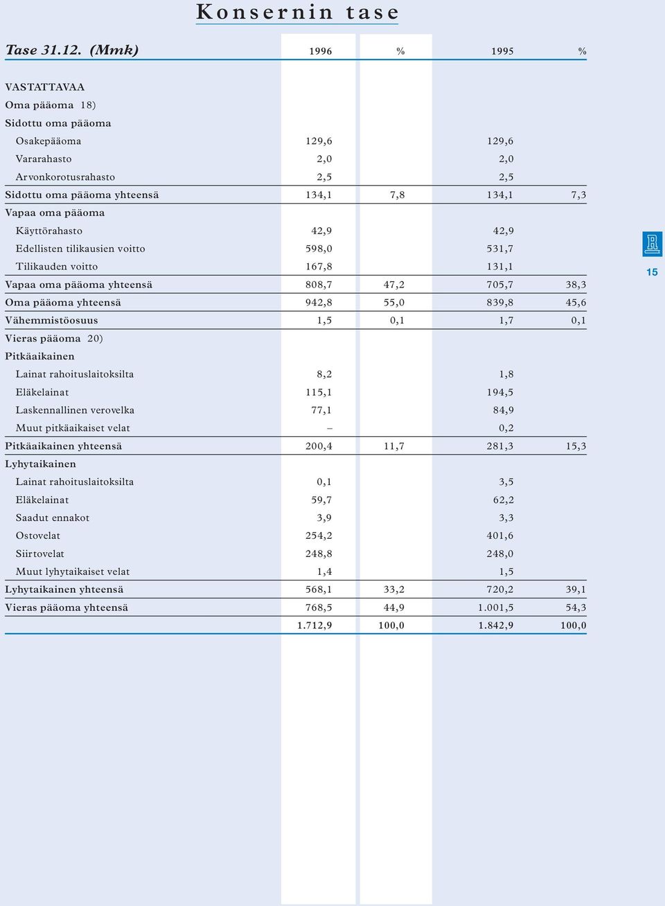 pääoma Käyttörahasto 42,9 42,9 Edellisten tilikausien voitto 598,0 531,7 Tilikauden voitto 167,8 131,1 Vapaa oma pääoma yhteensä 808,7 47,2 705,7 38,3 Oma pääoma yhteensä 942,8 55,0 839,8 45,6