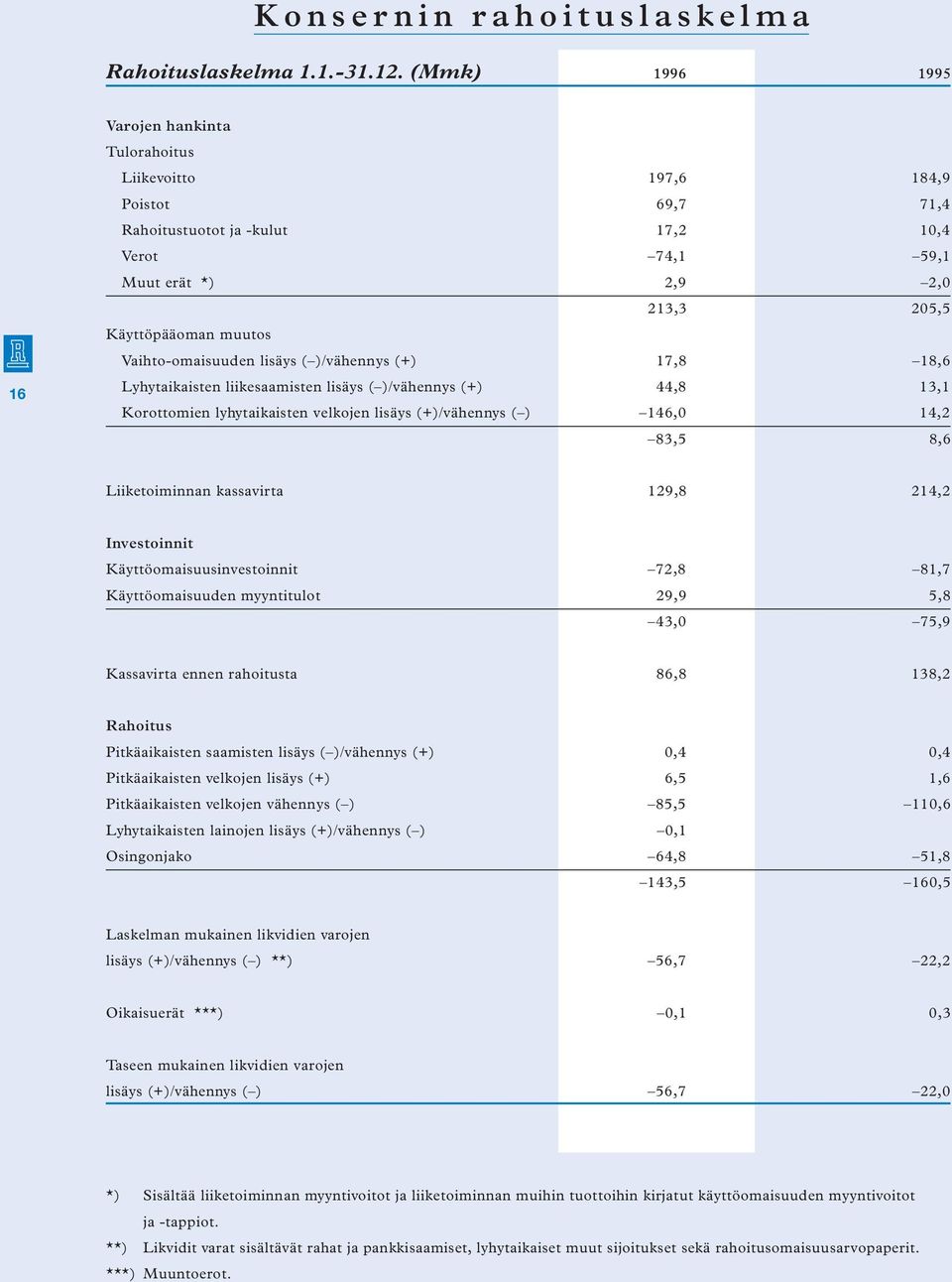 Vaihto-omaisuuden lisäys ( )/vähennys (+) 17,8 18,6 Lyhytaikaisten liikesaamisten lisäys ( )/vähennys (+) 44,8 13,1 Korottomien lyhytaikaisten velkojen lisäys (+)/vähennys ( ) 146,0 14,2 83,5 8,6