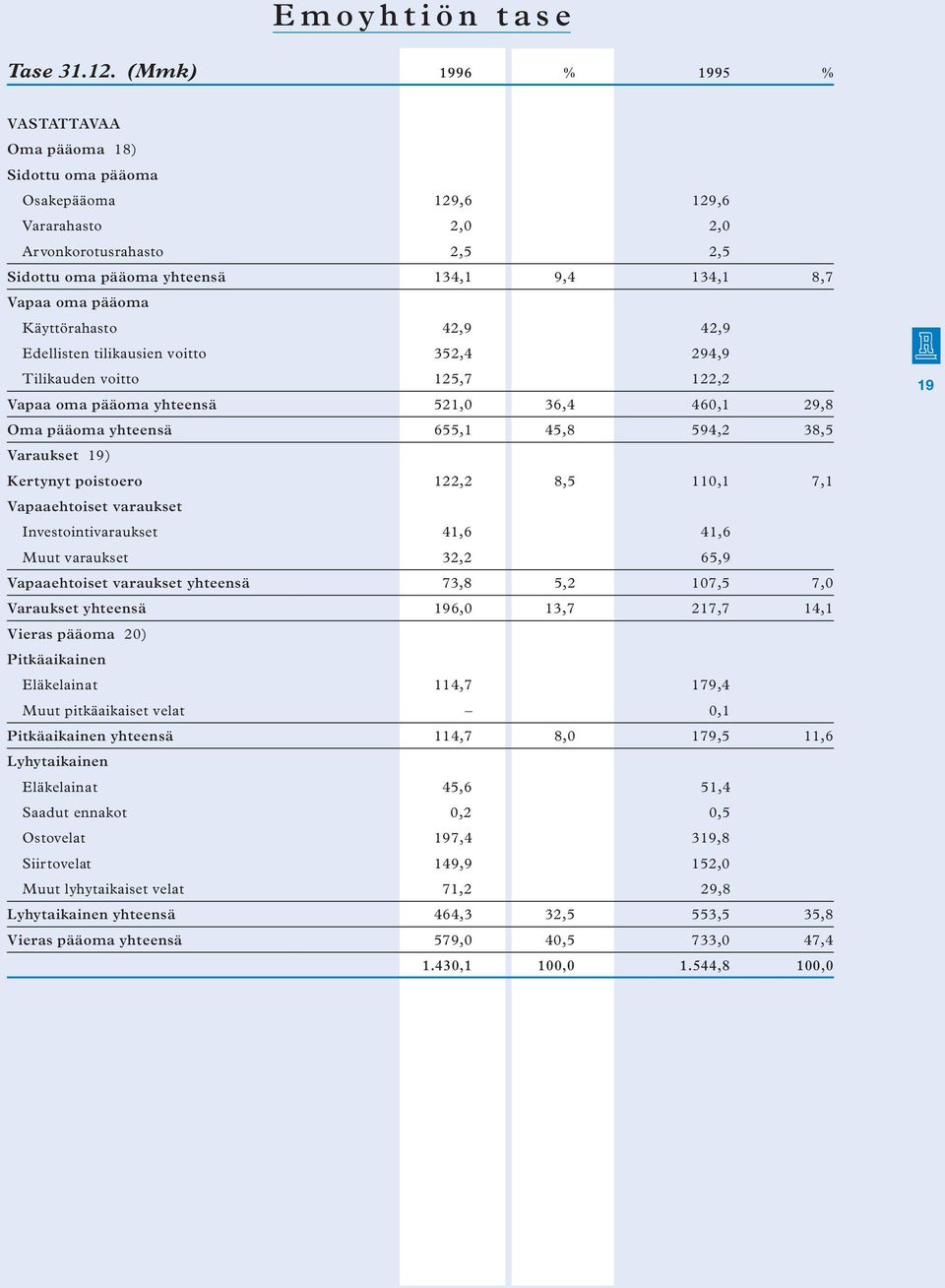 pääoma Käyttörahasto 42,9 42,9 Edellisten tilikausien voitto 352,4 294,9 Tilikauden voitto 125,7 122,2 Vapaa oma pääoma yhteensä 521,0 36,4 460,1 29,8 Oma pääoma yhteensä 655,1 45,8 594,2 38,5