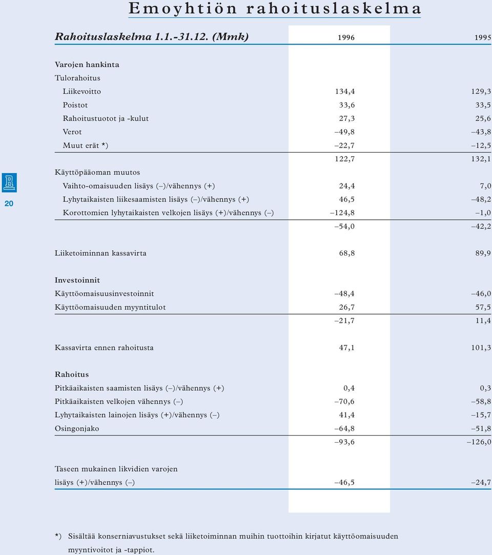 Vaihto-omaisuuden lisäys ( )/vähennys (+) 24,4 7,0 Lyhytaikaisten liikesaamisten lisäys ( )/vähennys (+) 46,5 48,2 Korottomien lyhytaikaisten velkojen lisäys (+)/vähennys ( ) 124,8 1,0 54,0 42,2