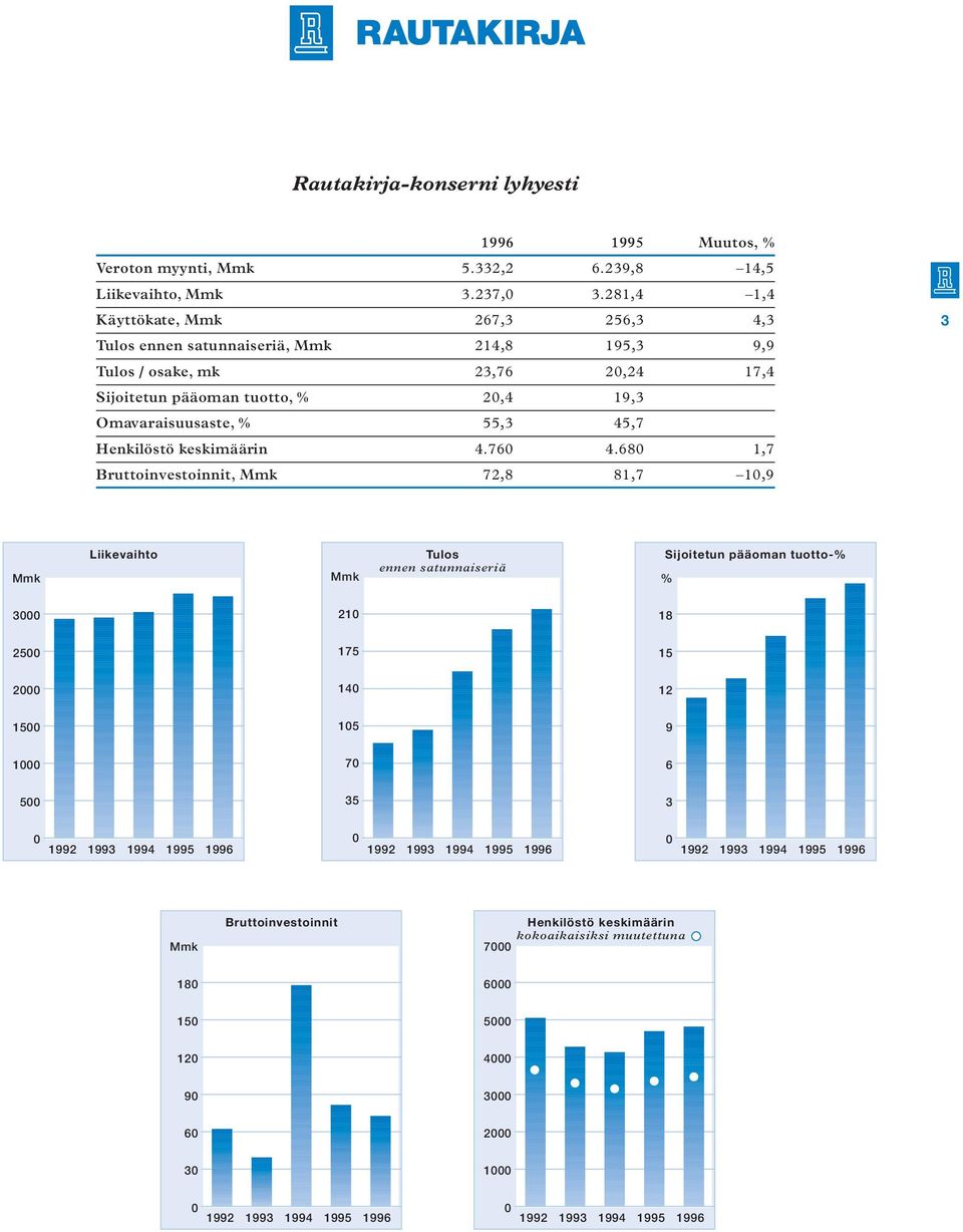 Henkilöstö keskimäärin 4.760 4.