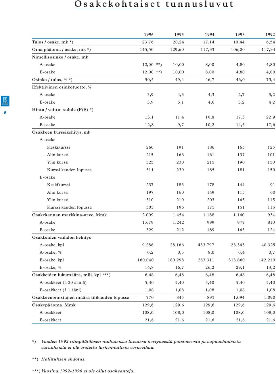 4,2 Hinta / voitto -suhde (P/E) *) A-osake 13,1 11,4 10,8 17,3 22,9 B-osake 12,8 9,7 10,2 14,5 17,6 Osakkeen kurssikehitys, mk A-osake Keskikurssi 260 191 186 165 125 Alin kurssi 215 166 161 137 101