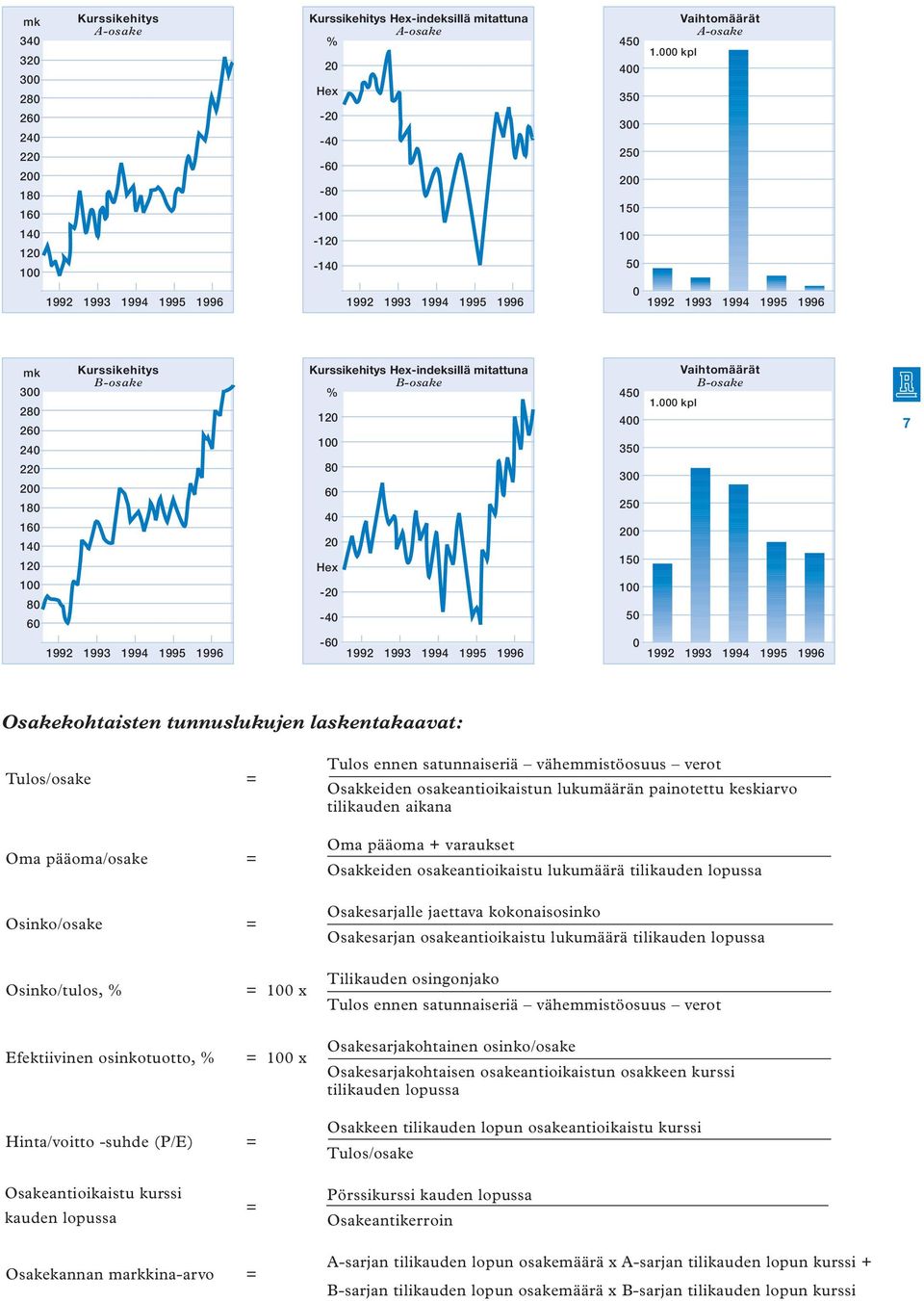 1995 1996 Kurssikehitys Hex-indeksillä mitattuna B-osake % 120 100 80 60 40 20 Hex -20-40 -60 1992 1993 1994 1995 1996 450 400 350 300 250 200 150 100 50 1.