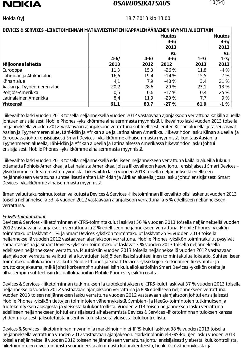 0,6-17 % 0,4 25 % Latinalainen Amerikka 8,4 11,9-29 % 7,7 9 % Yhteensä 61,1 83,7-27 % 61,9-1 % Liikevaihto laski vuoden toisella neljänneksellä vuoden vastaavaan ajanjaksoon verrattuna kaikilla