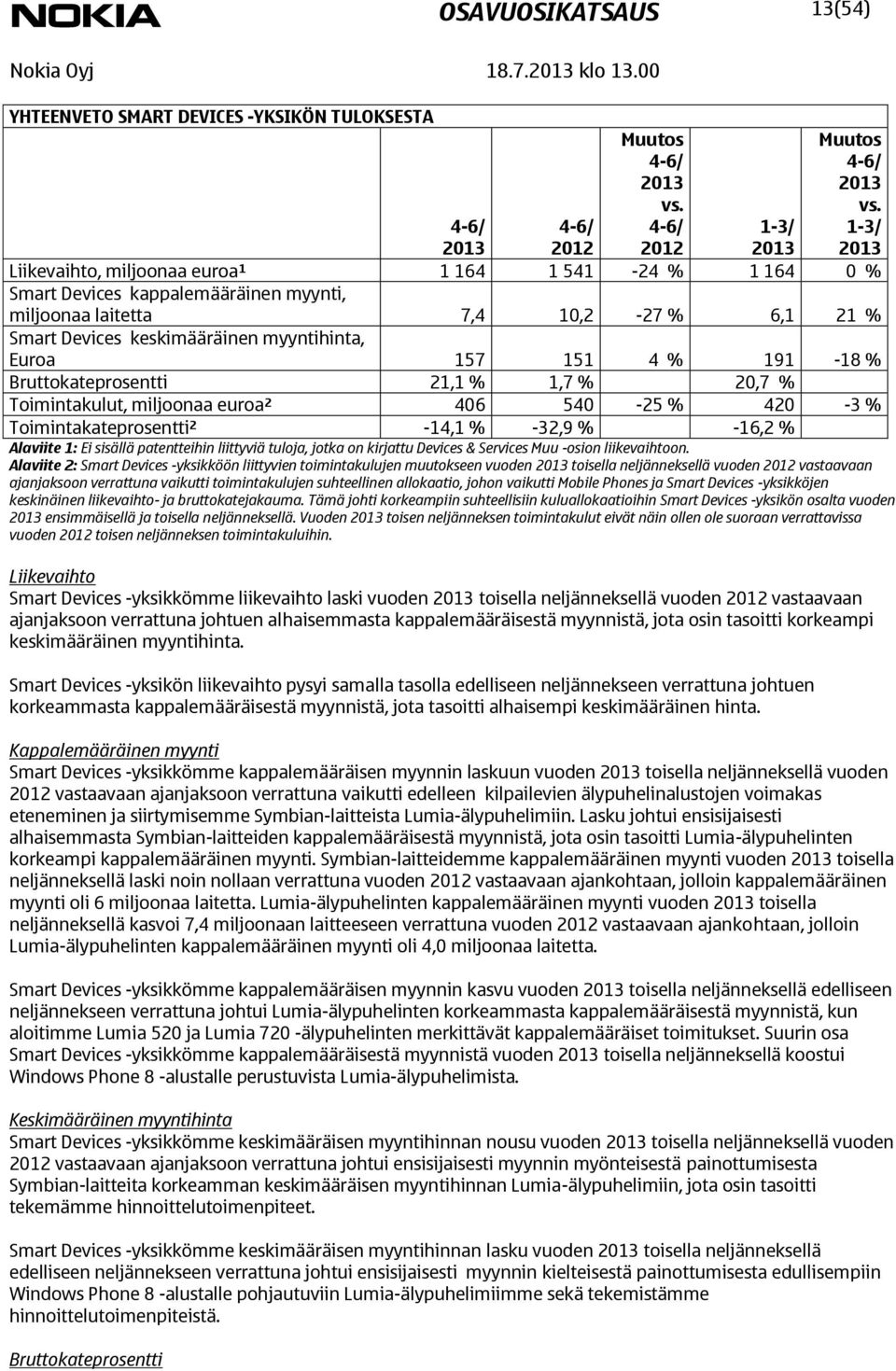 1-3/ 1-3/ Liikevaihto, miljoonaa euroa 1 1 164 1 541-24 % 1 164 0 % Smart Devices kappalemääräinen myynti, miljoonaa laitetta 7,4 10,2-27 % 6,1 21 % Smart Devices keskimääräinen myyntihinta, Euroa