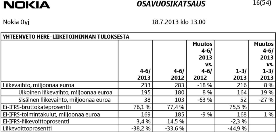 1-3/ 1-3/ Liikevaihto, miljoonaa euroa 233 283-18 % 216 8 % Ulkoinen liikevaihto, miljoonaa euroa 195 180 8 % 164 19 %