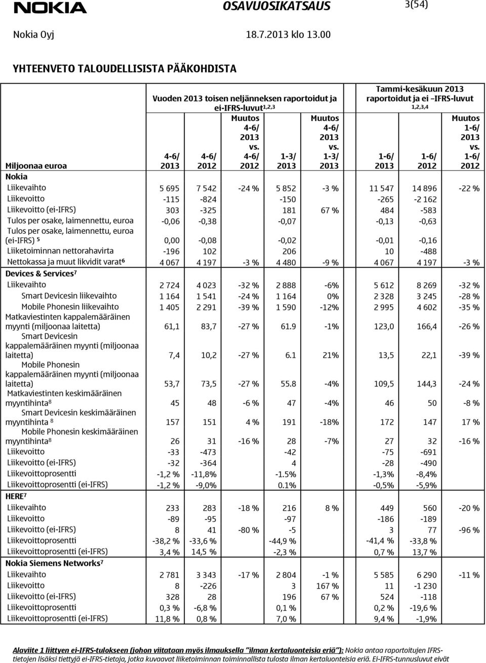 1-6/ Miljoonaa euroa Nokia Liikevaihto 5 695 7 542-24 % 5 852-3 % 11 547 14 896-22 % Liikevoitto -115-824 -150-265 -2 162 Liikevoitto (ei-ifrs) 303-325 181 67 % 484-583 Tulos per osake, laimennettu,