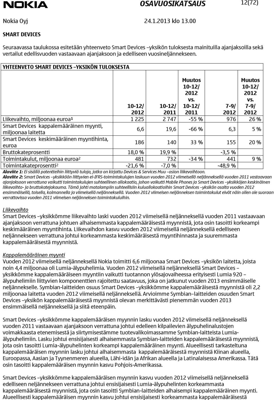 7-9/ Liikevaihto, miljoonaa euroa 1 1 225 2 747-55 % 976 26 % Smart Devices kappalemääräinen myynti, miljoonaa laitetta 6,6 19,6-66 % 6,3 5 % Smart Devices keskimääräinen myyntihinta, euroa 186 140