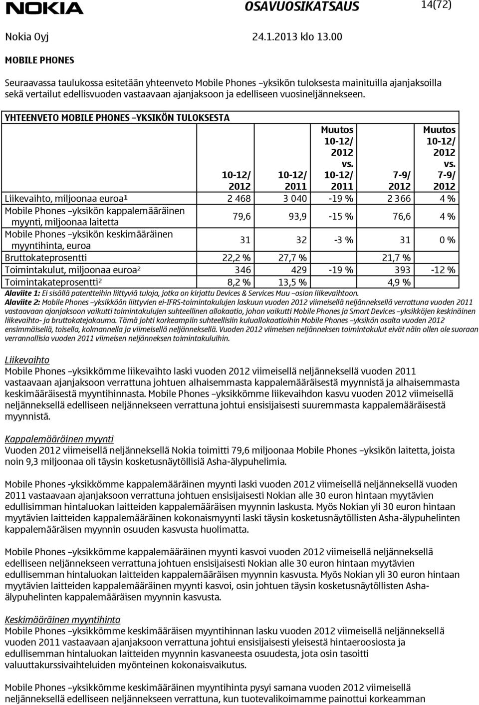 7-9/ Liikevaihto, miljoonaa euroa 1 2 468 3 040-19 % 2 366 4 % Mobile Phones yksikön kappalemääräinen myynti, miljoonaa laitetta 79,6 93,9-15 % 76,6 4 % Mobile Phones yksikön keskimääräinen