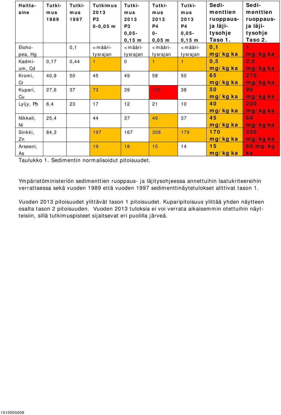 73 39 102 38 50 Cu mg/kg ka Lyijy, Pb 6,4 23 17 12 21 10 40 mg/kg ka Nikkeli, 25,4 44 37 49 37 45 Ni mg/kg ka Sinkki, 84,3 197 167 308 179 170 Zn mg/kg ka Arseeni, 19 18 15 14 15 As mg/kg ka Taulukko