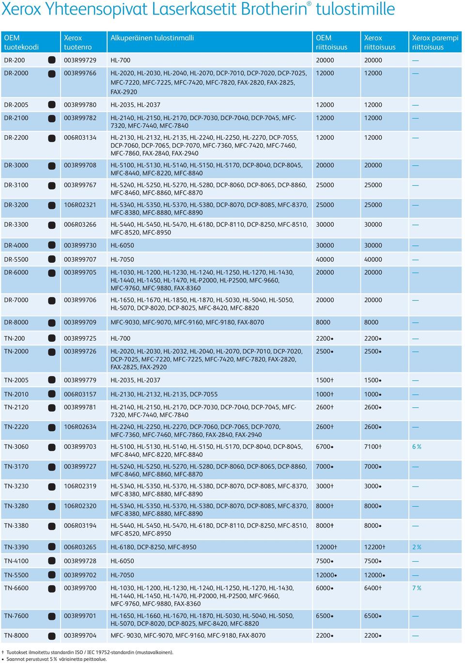 DCP-7040, DCP-7045, MFC- 7320, MFC-7440, MFC-7840 DR-2200 006R03134 HL-2130, HL-2132, HL-2135, HL-2240, HL-2250, HL-2270, DCP-7055, DCP-7060, DCP-7065, DCP-7070, MFC-7360, MFC-7420, MFC-7460,