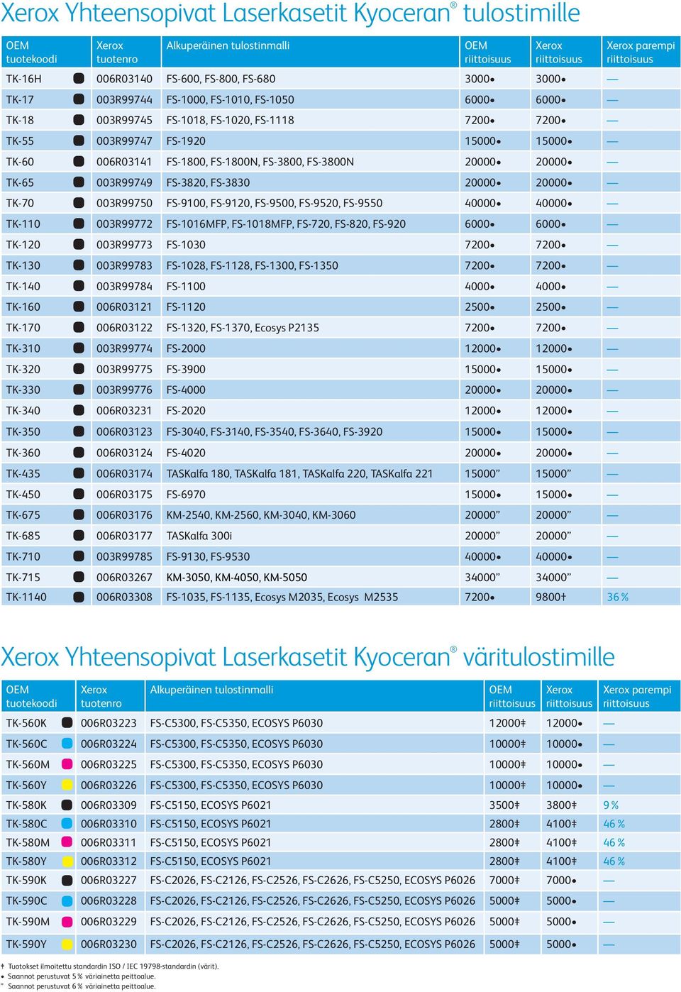 FS-9520, FS-9550 40000 40000 TK-110 003R99772 FS-1016MFP, FS-1018MFP, FS-720, FS-820, FS-920 6000 6000 TK-120 003R99773 FS-1030 7200 7200 TK-130 003R99783 FS-1028, FS-1128, FS-1300, FS-1350 7200 7200