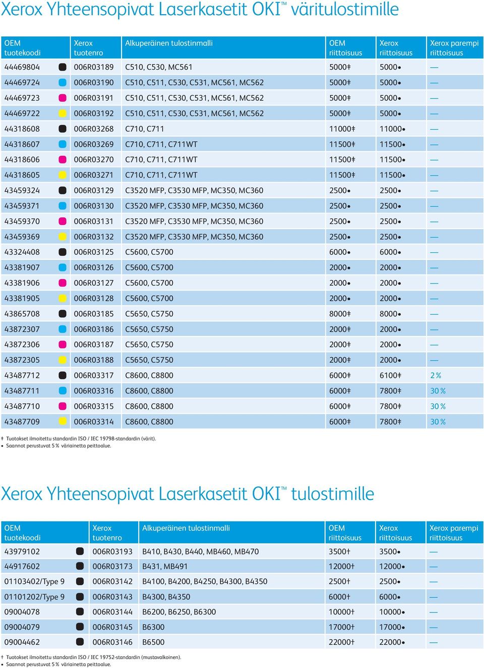 006R03270 C710, C711, C711WT 11500 11500 44318605 006R03271 C710, C711, C711WT 11500 11500 43459324 006R03129 C3520 MFP, C3530 MFP, MC350, MC360 2500 2500 43459371 006R03130 C3520 MFP, C3530 MFP,