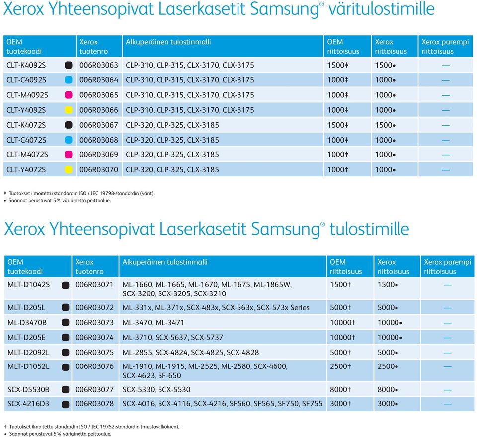 CLT-C4072S 006R03068 CLP-320, CLP-325, CLX-3185 1000 1000 CLT-M4072S 006R03069 CLP-320, CLP-325, CLX-3185 1000 1000 CLT-Y4072S 006R03070 CLP-320, CLP-325, CLX-3185 1000 1000 Tuotokset ilmoitettu