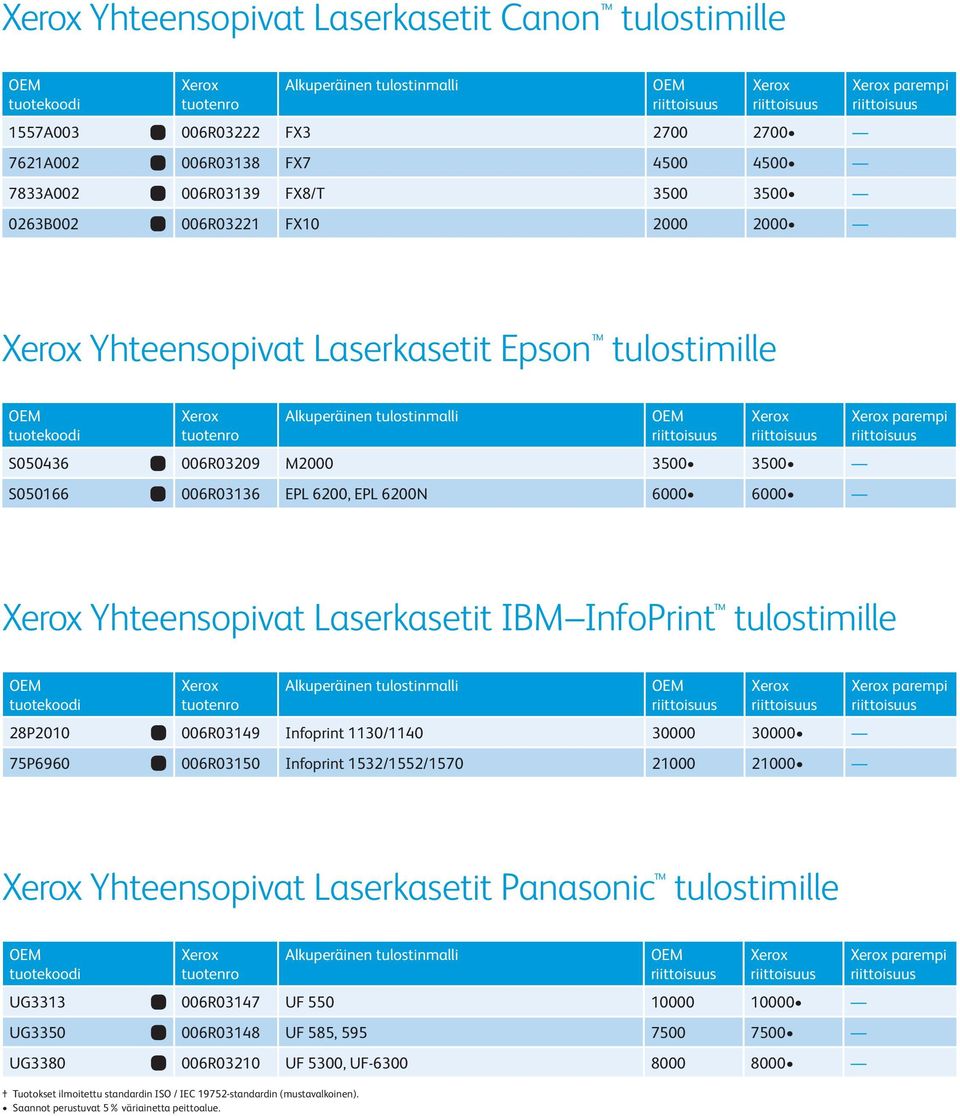 tulostimille 28P2010 006R03149 Infoprint 1130/1140 30000 30000 75P6960 006R03150 Infoprint 1532/1552/1570 21000 21000 parempi Yhteensopivat Laserkasetit Panasonic tulostimille Tuotokset