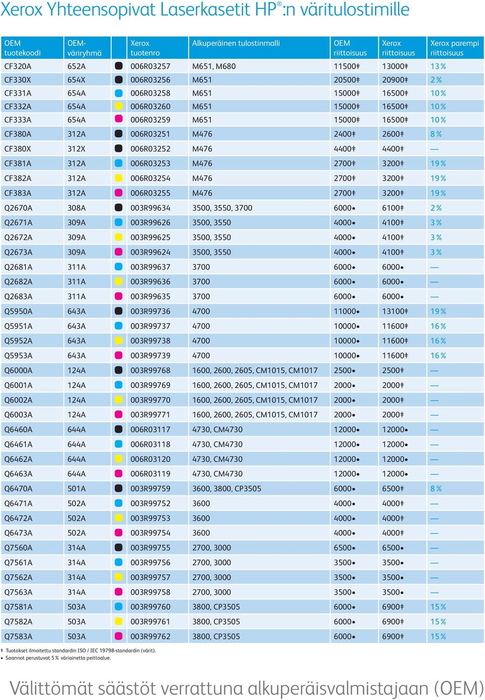 19% CF382A 312A 006R03254 M476 2700 3200 19% CF383A 312A 006R03255 M476 2700 3200 19% Q2670A 308A 003R99634 3500, 3550, 3700 6000 6100 2% Q2671A 309A 003R99626 3500, 3550 4000 4100 3% Q2672A 309A