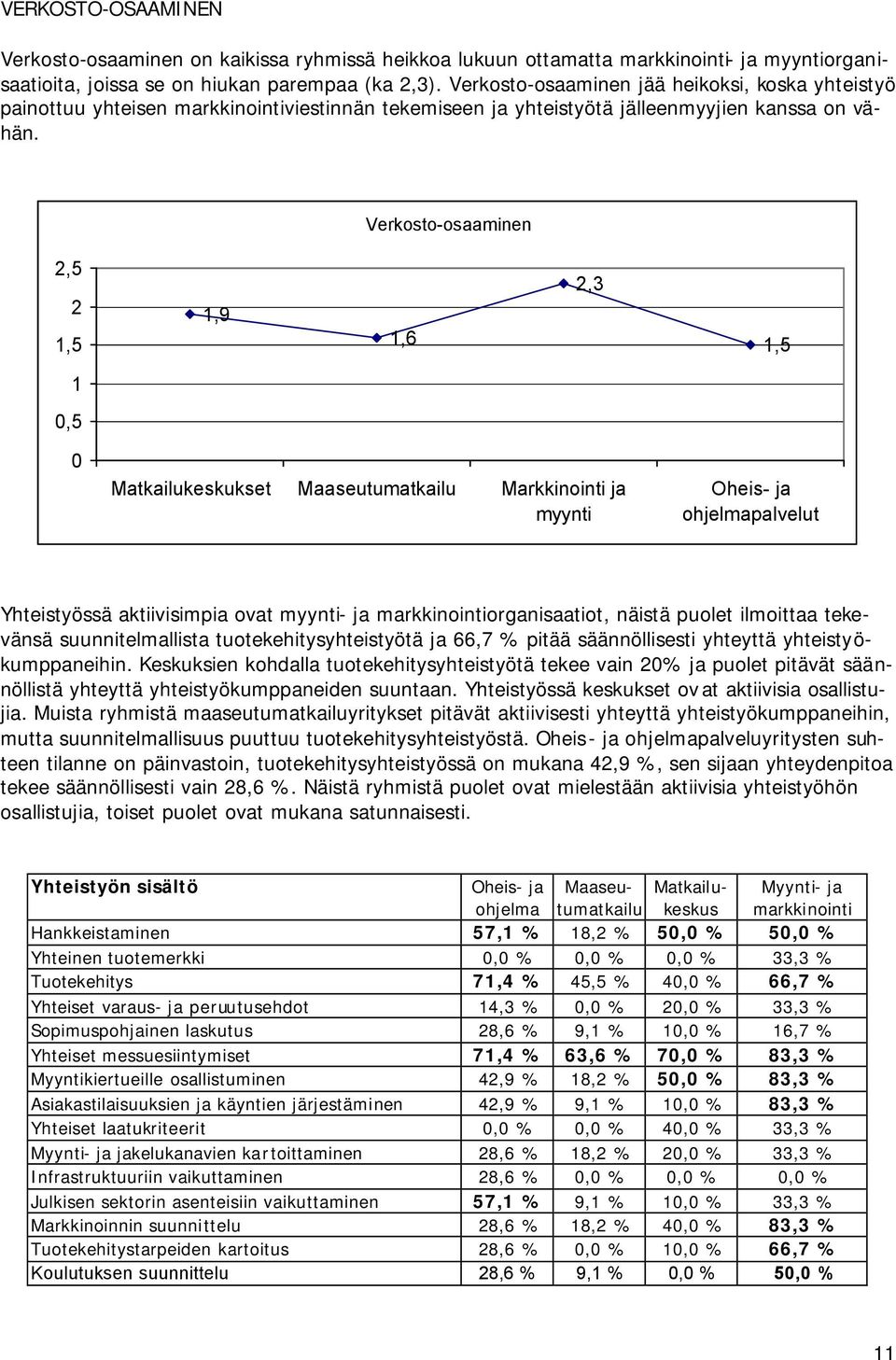 Verkosto-osaaminen 2 1,5 1,9 1,6 2,3 1,5 1 0,5 0 Matkailukeskukset Maaseutumatkailu Markkinointi ja myynti Oheis- ja ohjelmapalvelut Yhteistyössä aktiivisimpia ovat myynti- ja