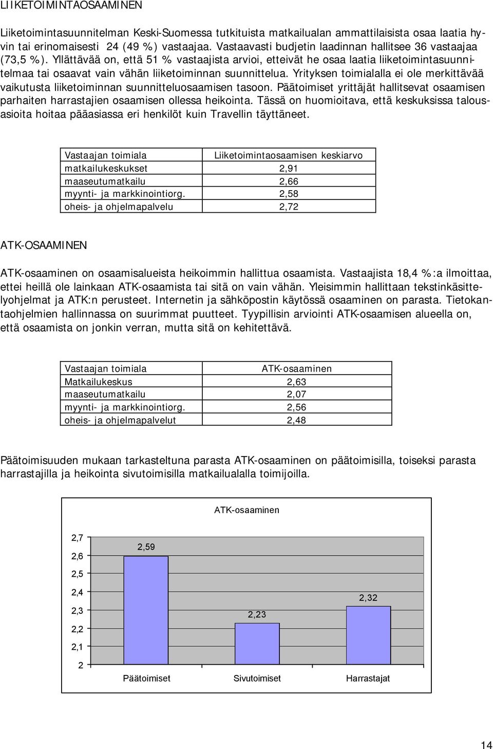 Yllättävää on, että 51 % vastaajista arvioi, etteivät he osaa laatia liiketoimintasuunnitelmaa tai osaavat vain vähän liiketoiminnan suunnittelua.