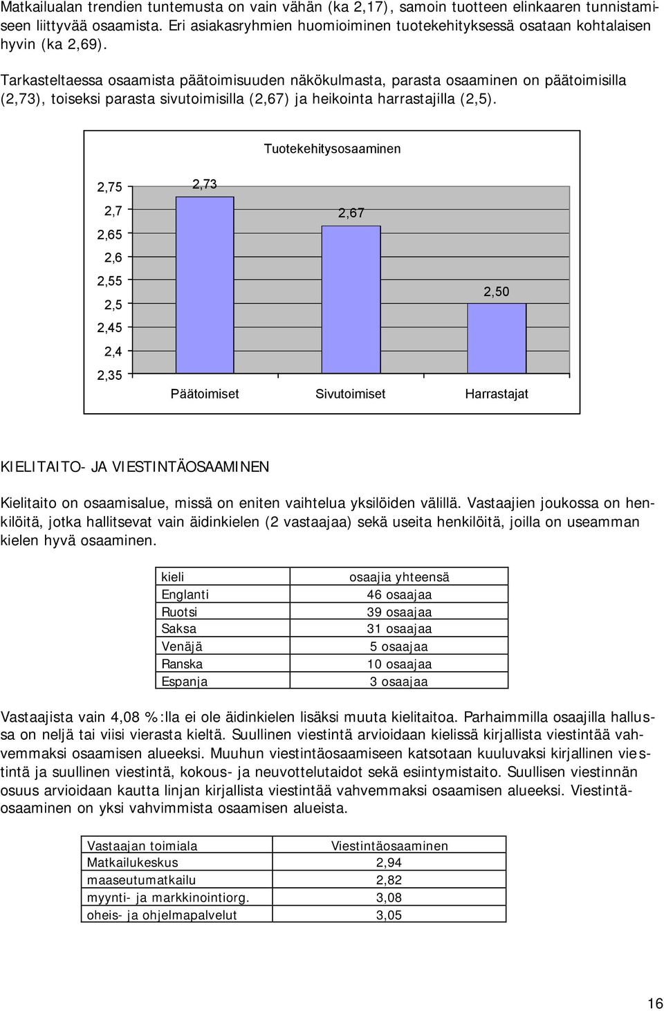 Tarkasteltaessa osaamista päätoimisuuden näkökulmasta, parasta osaaminen on päätoimisilla (2,73), toiseksi parasta sivutoimisilla (2,67) ja heikointa harrastajilla ().