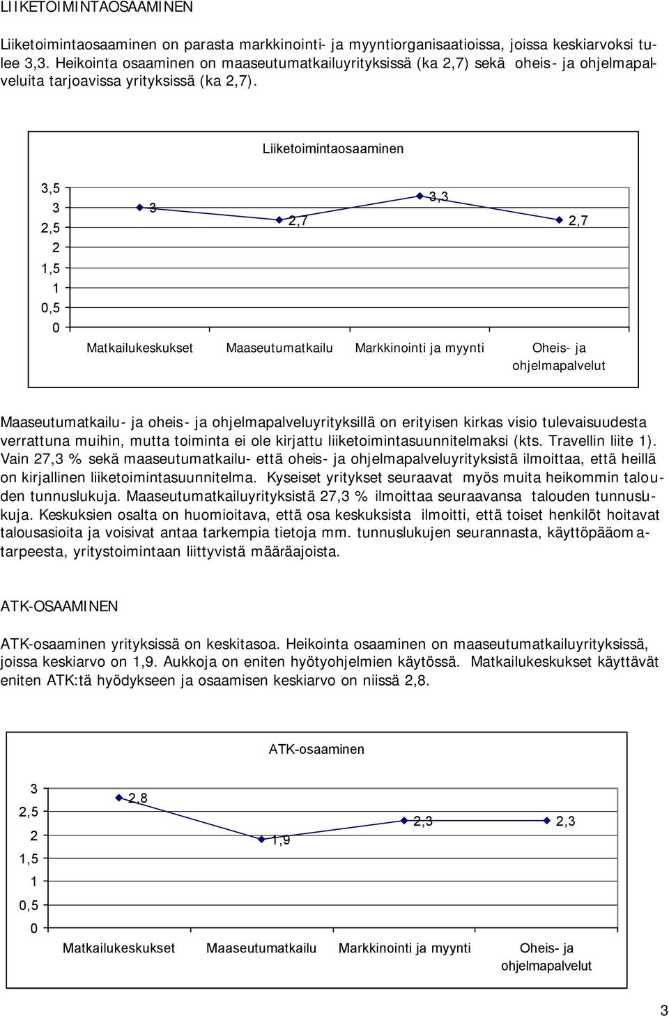 Liiketoimintaosaaminen 3,5 3 2 1,5 1 0,5 0 3 2,7 Matkailukeskukset Maaseutumatkailu Markkinointi ja myynti Oheis- ja ohjelmapalvelut 3,3 2,7 Maaseutumatkailu- ja oheis- ja ohjelmapalveluyrityksillä