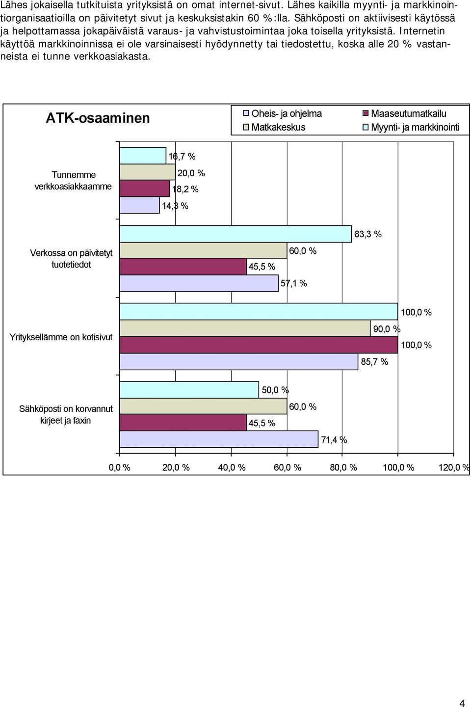 Internetin käyttöä markkinoinnissa ei ole varsinaisesti hyödynnetty tai tiedostettu, koska alle 20 % vastanneista ei tunne verkkoasiakasta.