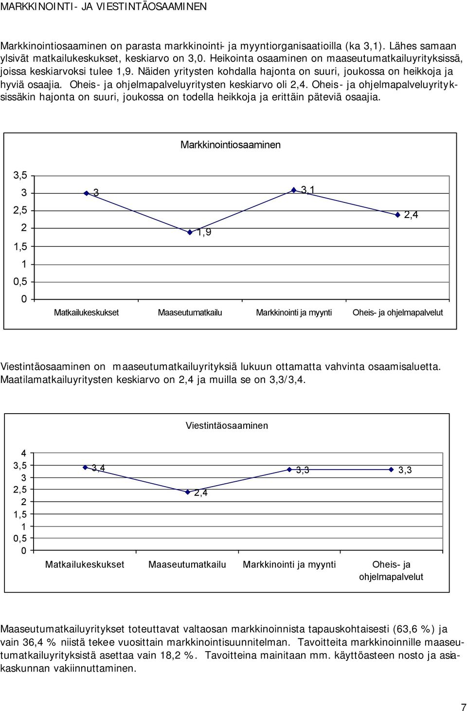 Oheis- ja ohjelmapalveluyritysten keskiarvo oli 2,4. Oheis- ja ohjelmapalveluyrityksissäkin hajonta on suuri, joukossa on todella heikkoja ja erittäin päteviä osaajia.