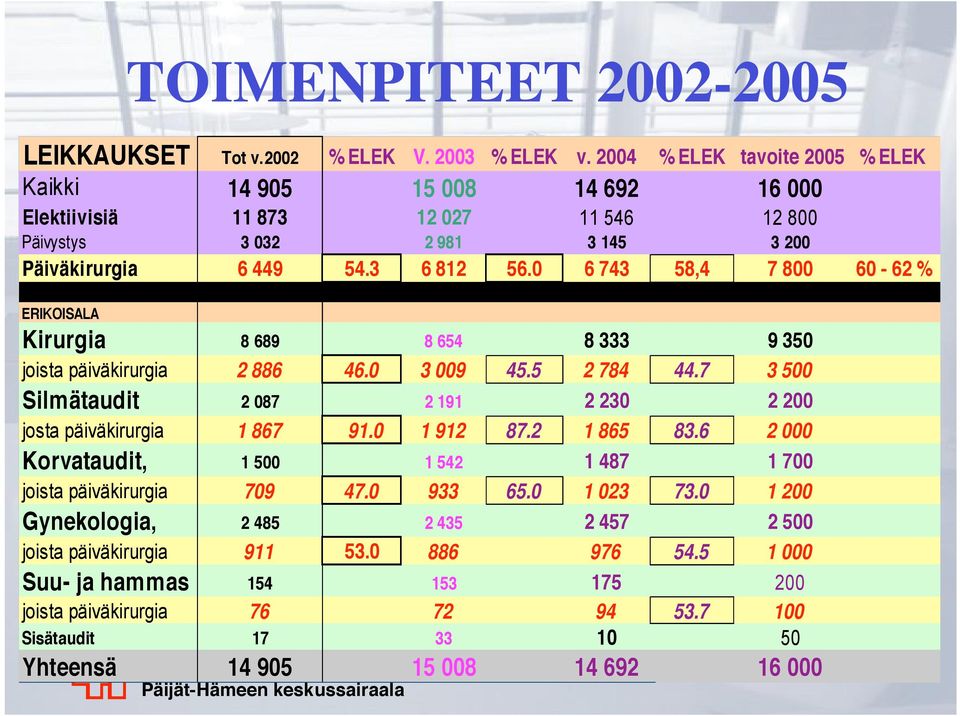 0 6 743 58,4 7 800 60-62 % ERIKOISALA Kirurgia 8 689 8 654 8 333 9 350 joista päiväkirurgia 2 886 46.0 3 009 45.5 2 784 44.7 3 500 Silmätaudit 2 087 2 191 2 230 2 200 josta päiväkirurgia 1 867 91.