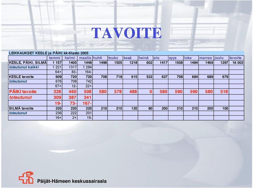 . 1448 1498 1505 1218 602 1417 1508 1484 1469 1297 16 003 toteutunut kaikki 1 221 1317 1 284 64+ 83-164- KESLE tavoite 609 720 720 708 718 615