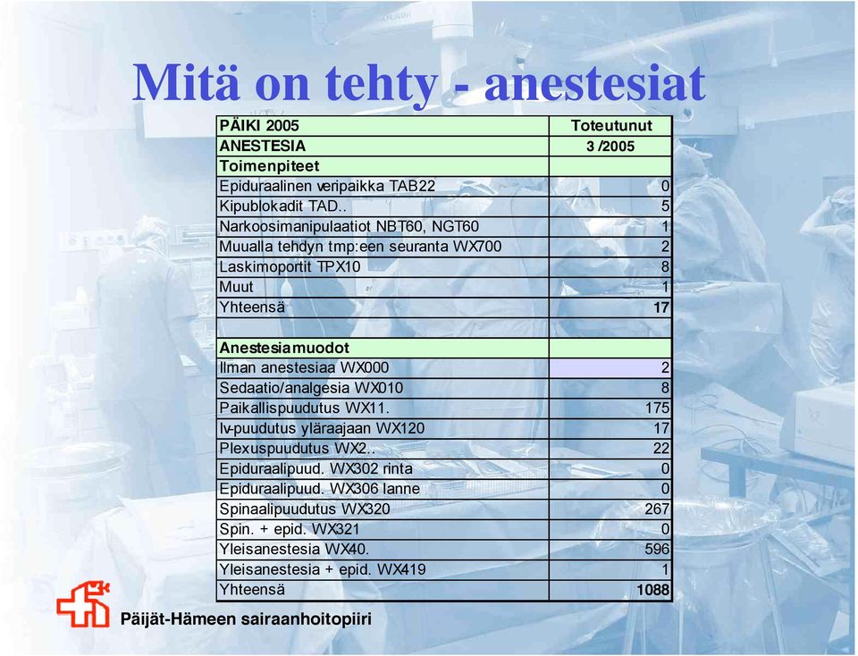 anestesiaa WX000 2 Sedaatio/analgesia WX010 8 Paikallispuudutus WX11. 175 Iv-puudutus yläraajaan WX120 17 Plexuspuudutus WX2.. 22 Epiduraalipuud.