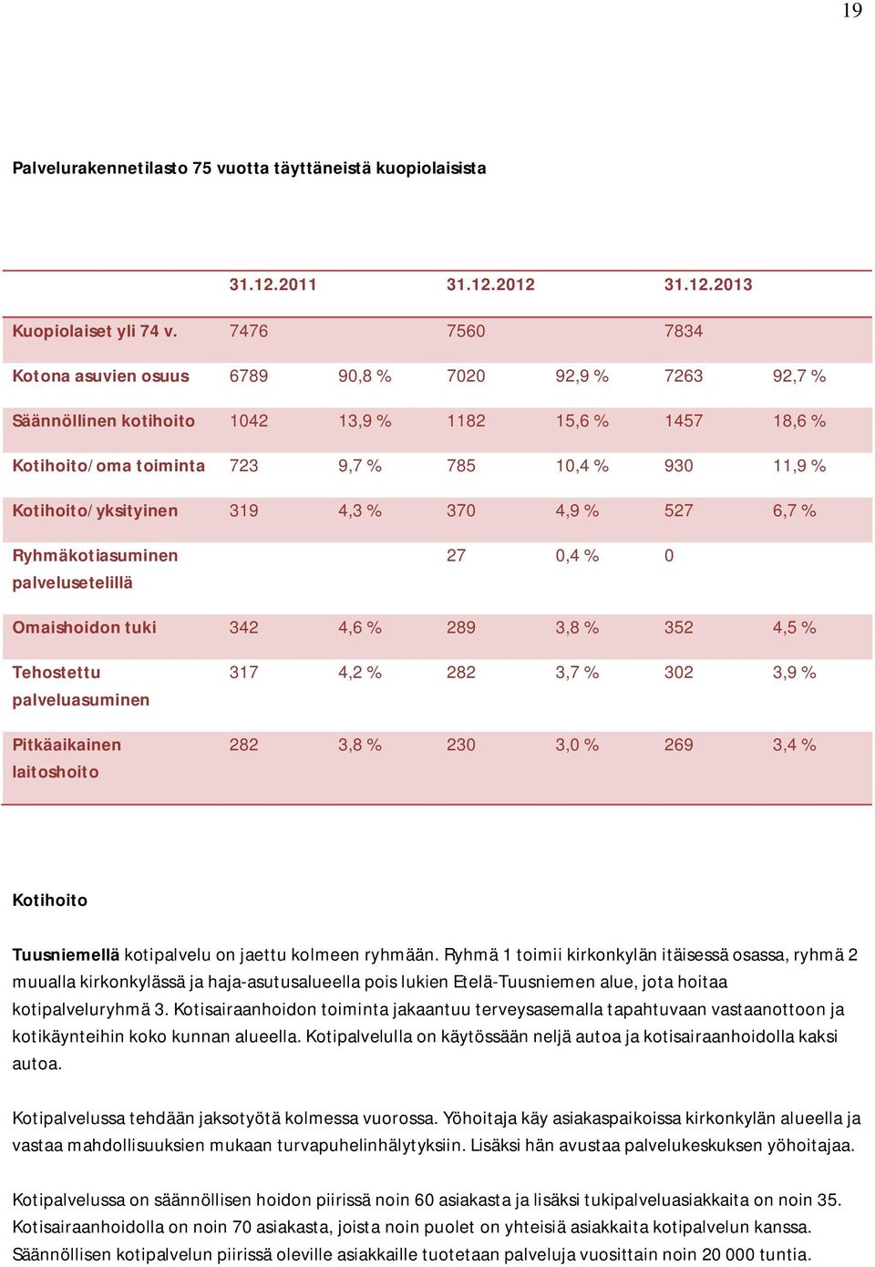 Kotihoito/yksityinen 319 4,3 % 370 4,9 % 527 6,7 % Ryhmäkotiasuminen palvelusetelillä 27 0,4 % 0 Omaishoidon tuki 342 4,6 % 289 3,8 % 352 4,5 % Tehostettu palveluasuminen Pitkäaikainen laitoshoito