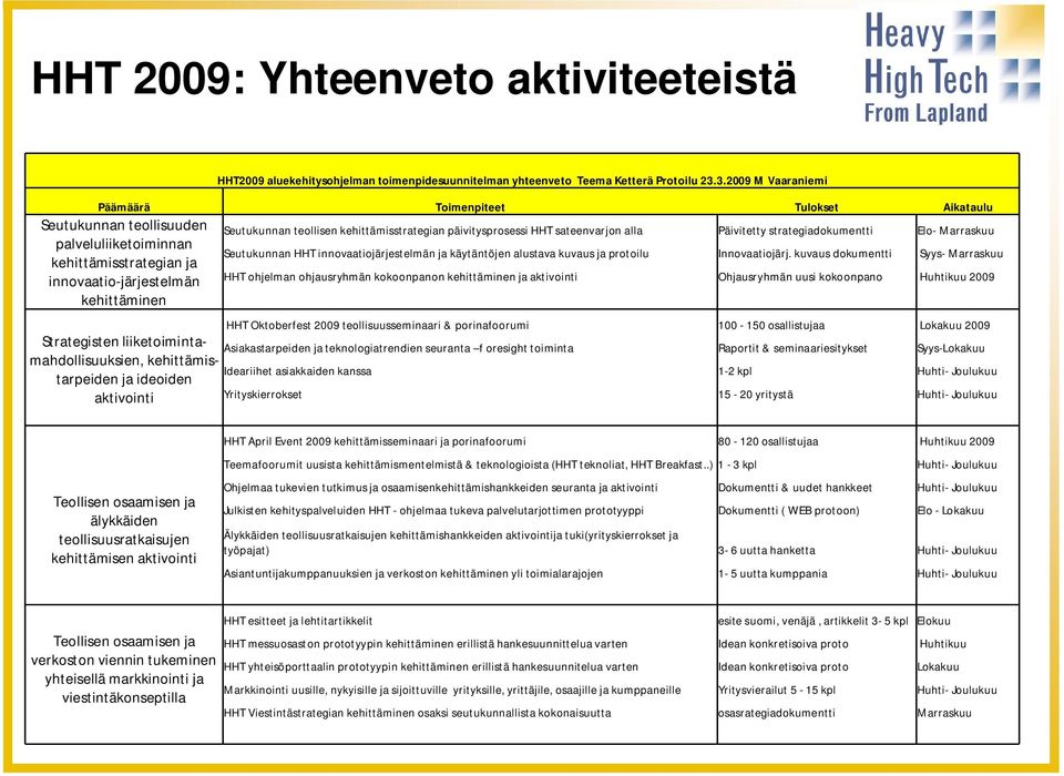 liiketoimintamahdollisuuksien, kehittämistarpeiden ja ideoiden aktivointi Seutukunnan teollisen kehittämisstrategian päivitysprosessi HHT sateenvarjon alla Päivitetty strategiadokumentti Elo-