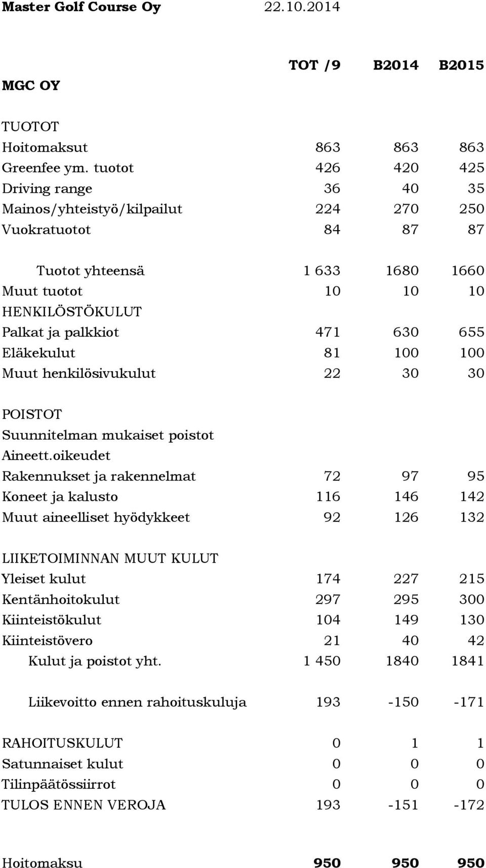 655 Eläkekulut 81 100 100 Muut henkilösivukulut 22 30 30 POISTOT Suunnitelman mukaiset poistot Aineett.