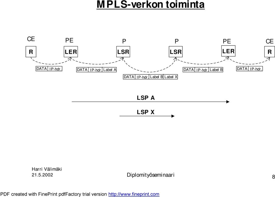 B DATA IP-hdr. DATA IP-hdr. B X LSP A LSP X.