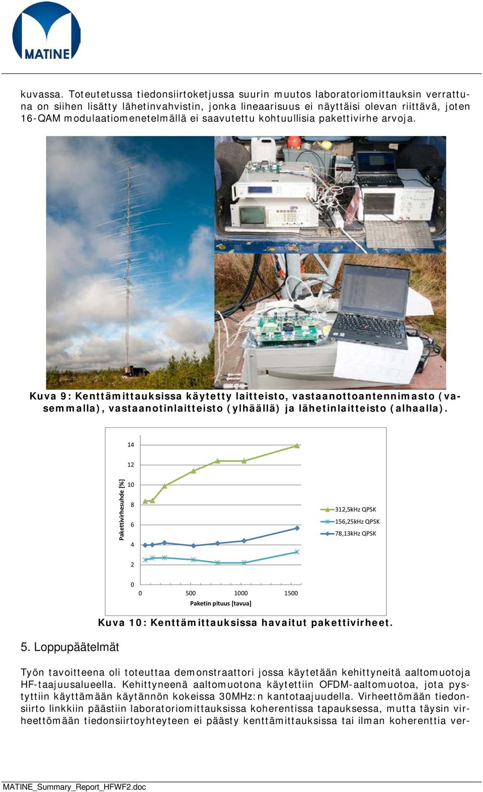 modulaatiomenetelmällä ei saavutettu kohtuullisia pakettivirhe arvoja.