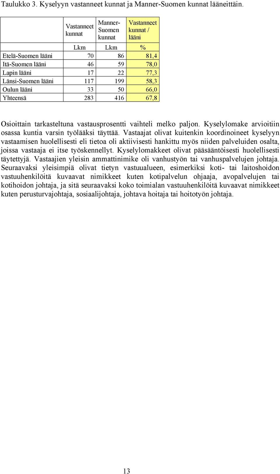 lääni 33 50 66,0 Yhteensä 283 416 67,8 Osioittain tarkasteltuna vastausprosentti vaihteli melko paljon. Kyselylomake arvioitiin osassa kuntia varsin työlääksi täyttää.