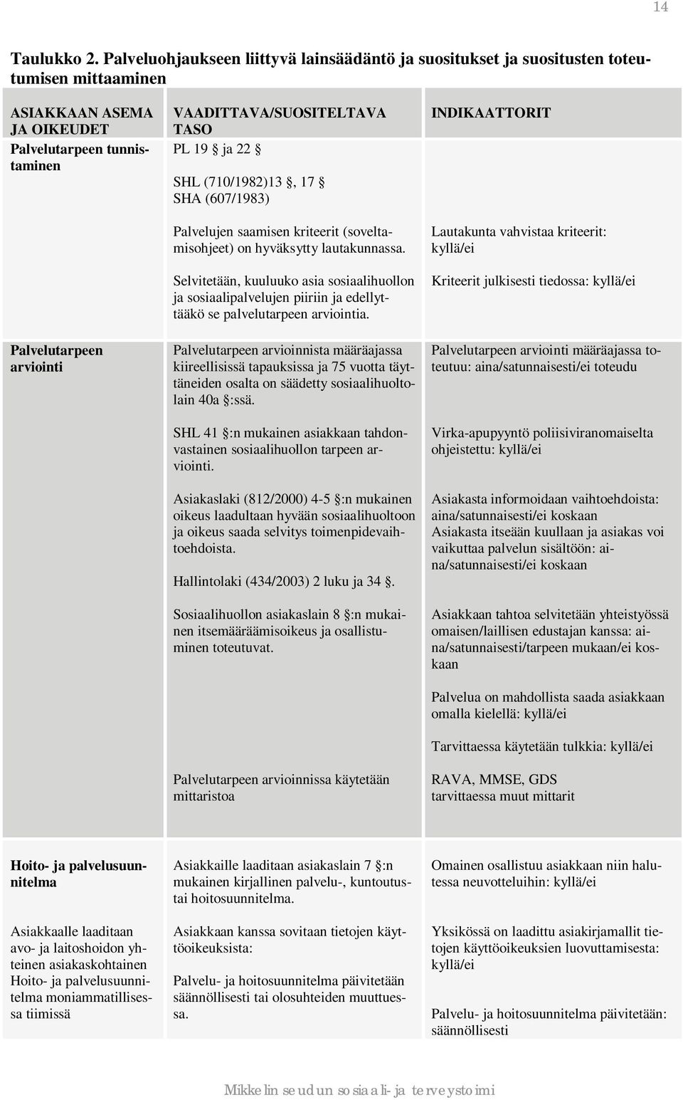 VAADITTAVA/SUOSITELTAVA TASO PL 19 ja 22 SHL (710/1982)13, 17 SHA (607/1983) Palvelujen saamisen kriteerit (soveltamisohjeet) on hyväksytty lautakunnassa.