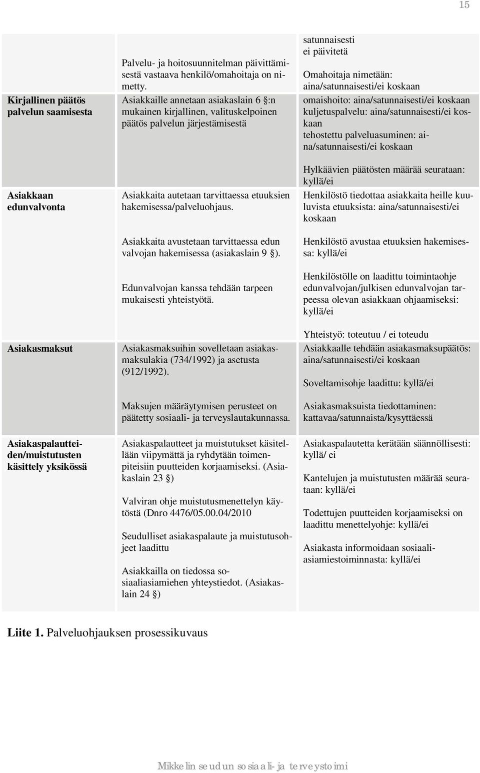 Asiakkaille annetaan asiakaslain 6 :n mukainen kirjallinen, valituskelpoinen päätös palvelun järjestämisestä Asiakkaita autetaan tarvittaessa etuuksien hakemisessa/palveluohjaus.