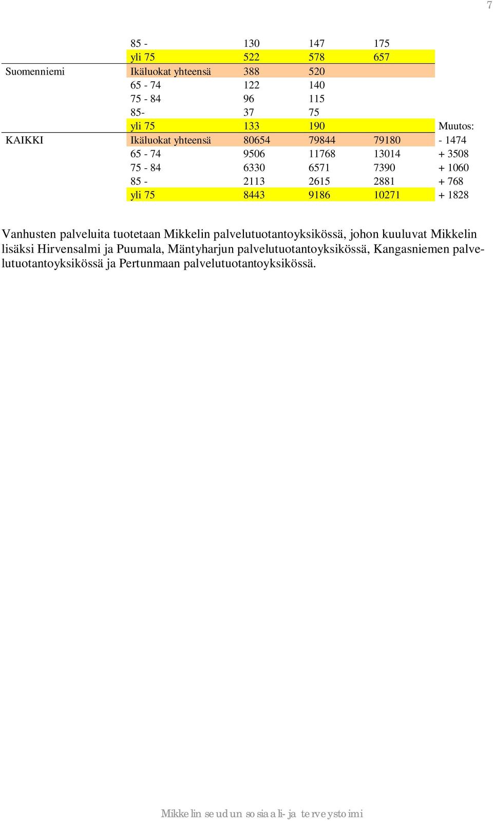 + 768 yli 75 8443 9186 10271 + 1828 Vanhusten palveluita tuotetaan Mikkelin palvelutuotantoyksikössä, johon kuuluvat Mikkelin