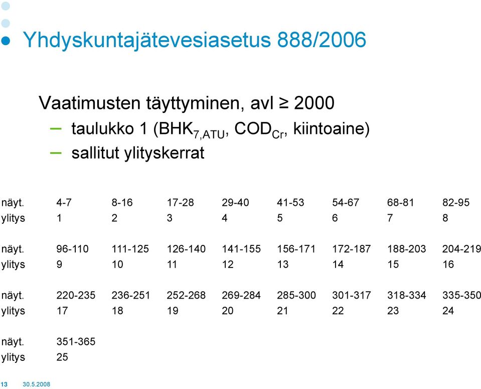 4-7 8-16 17-28 29-40 41-53 54-67 68-81 82-95 ylitys 1 2 3 4 5 6 7 8 näyt.