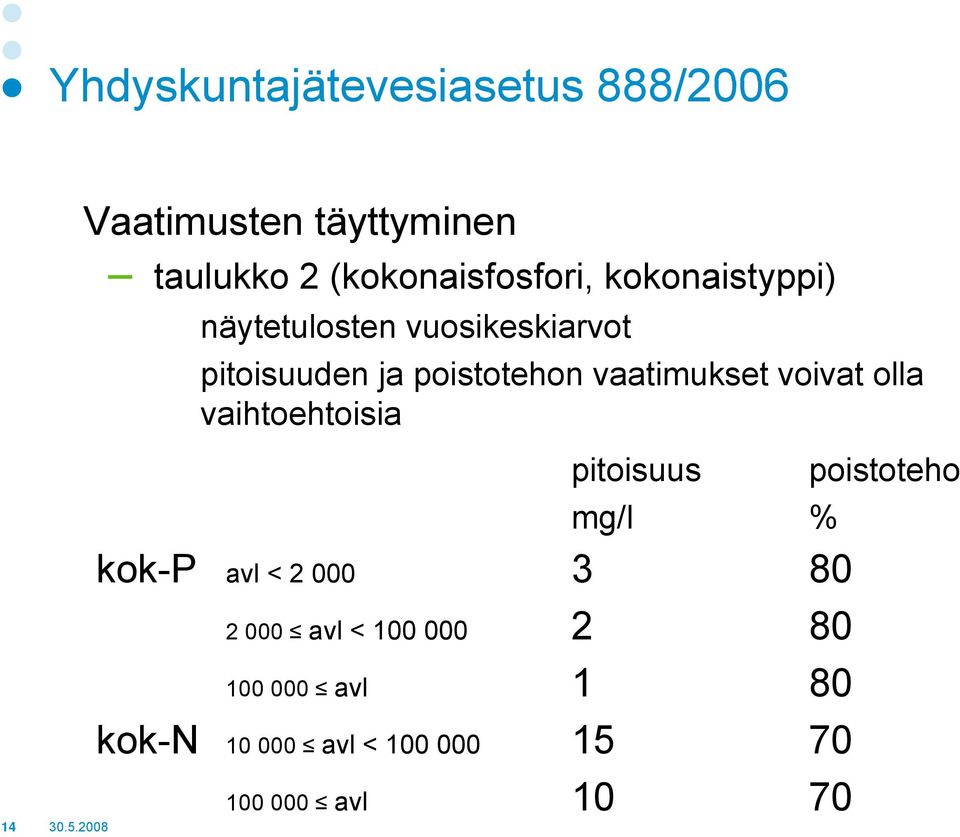 poistotehon vaatimukset voivat olla vaihtoehtoisia pitoisuus mg/l % kok-p avl < 2 000