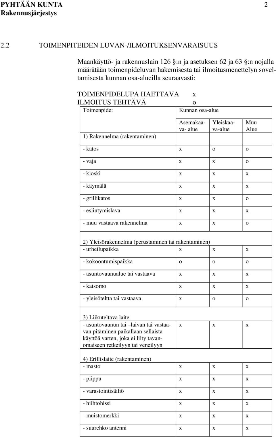 osa-alueilla seuraavasti: TOIMENPIDELUPA HAETTAVA ILMOITUS TEHTÄVÄ Toimenpide: x o Kunnan osa-alue 1) Rakennelma (rakentaminen) Asemakaava- alue Yleiskaava-alue Muu Alue - katos x o o - vaja x x o -