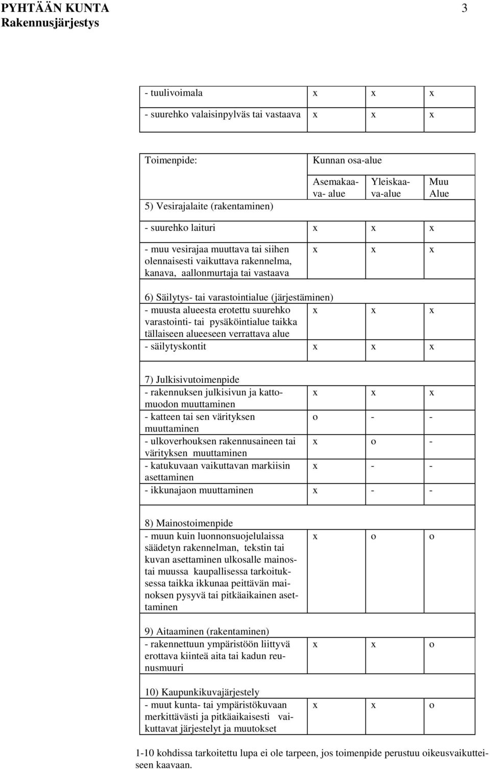 erotettu suurehko x x x varastointi- tai pysäköintialue taikka tällaiseen alueeseen verrattava alue - säilytyskontit x x x 7) Julkisivutoimenpide - rakennuksen julkisivun ja kattomuodon x x x