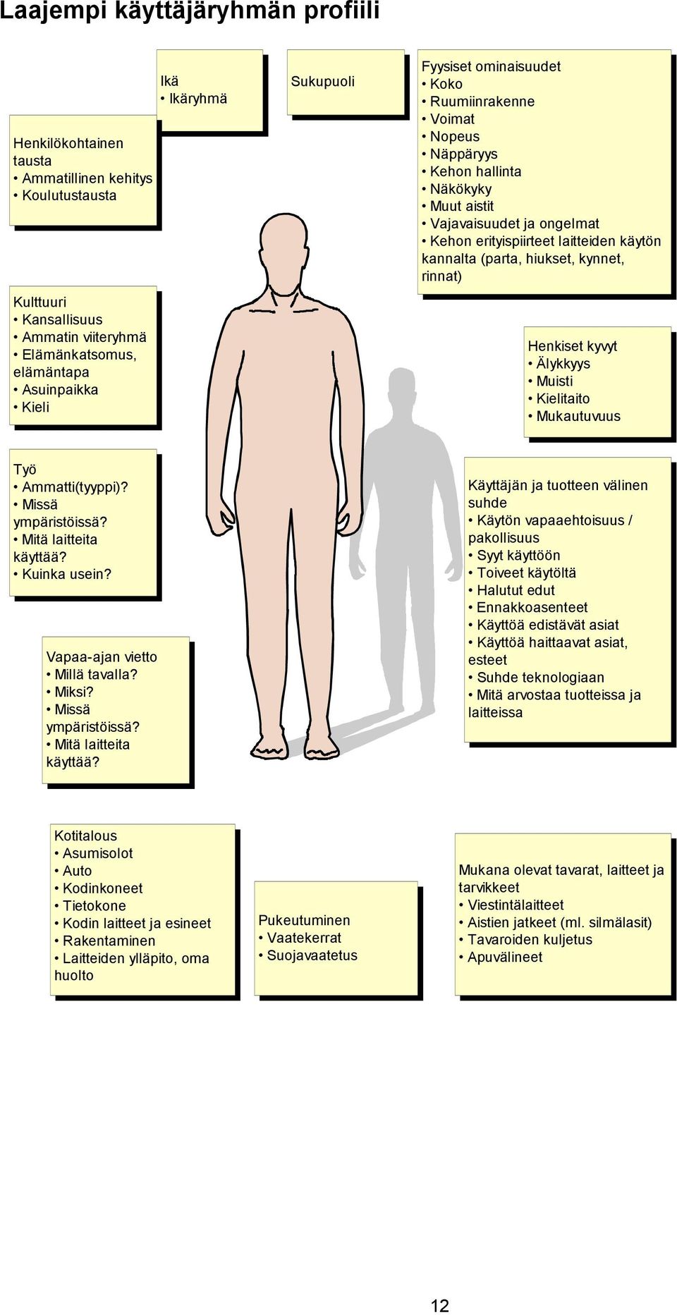 hiukset, kynnet, rinnat) Henkiset kyvyt Älykkyys Muisti Kielitaito Mukautuvuus Työ Ammatti(tyyppi)? Missä ympäristöissä? Mitä laitteita käyttää? Kuinka usein? Vapaa-ajan vietto Millä tavalla? Miksi?