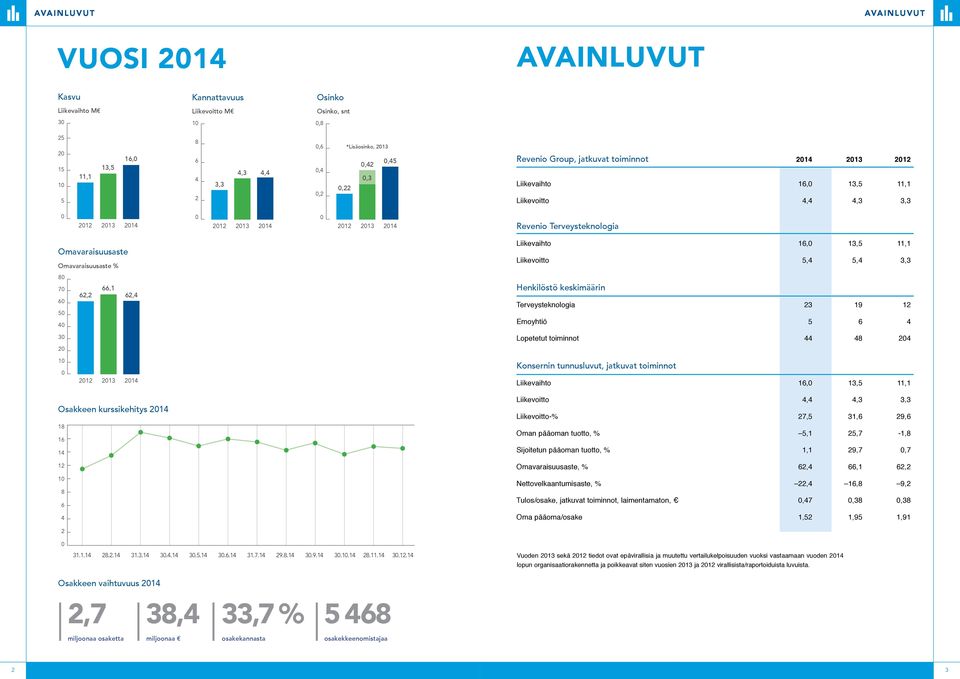 Omavaraisuusaste Omavaraisuusaste % Liikevaihto 16,0 13,5 11,1 Liikevoitto 5,4 5,4 3,3 80 70 60 50 40 62,2 66,1 62,4 Henkilöstö keskimäärin Terveysteknologia 23 19 12 Emoyhtiö 5 6 4 30 Lopetetut