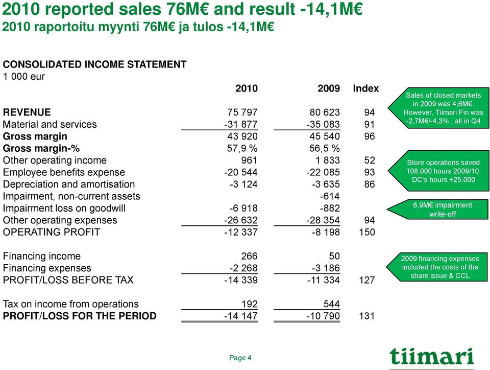 Impairment, non-current assets -614 Impairment loss on goodwill -6 918-882 Other operating expenses -26 632-28 354 94 OPERATING PROFIT -12 337-8 198 150 Financing income 266 50 Financing expenses -2