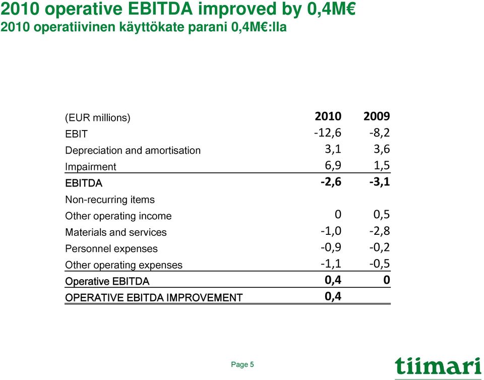 Non-recurring items Other operating income 0 0,5 Materials and services 1,0 2,8 Personnel expenses