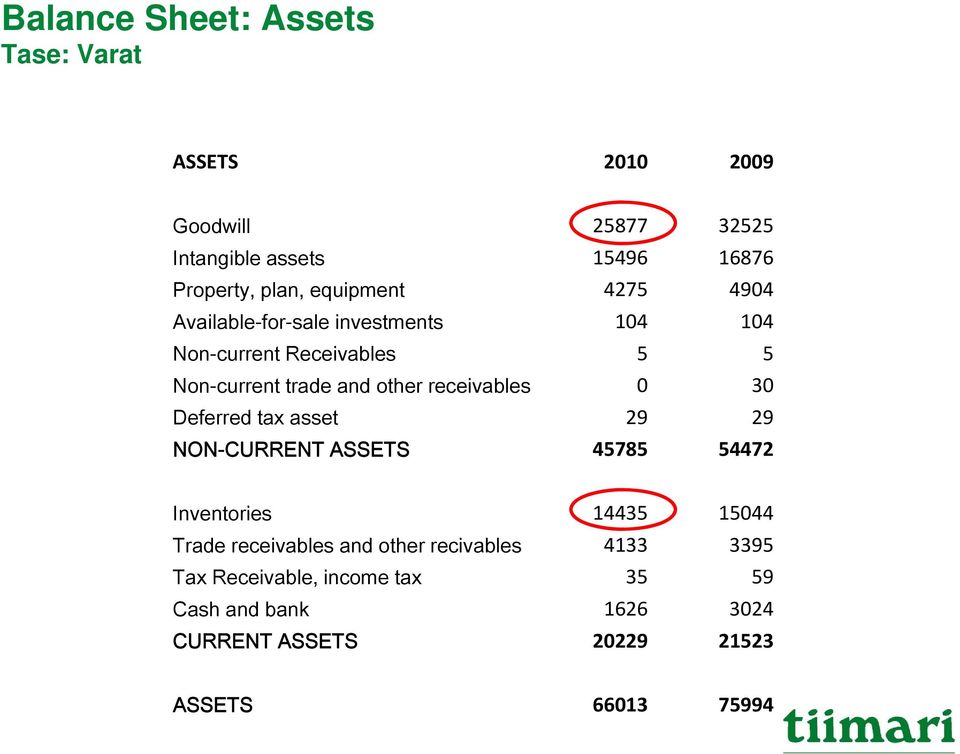 receivables 0 30 Deferred tax asset 29 29 NON-CURRENT ASSETS 45785 54472 Inventories 14435 15044 Trade receivables and