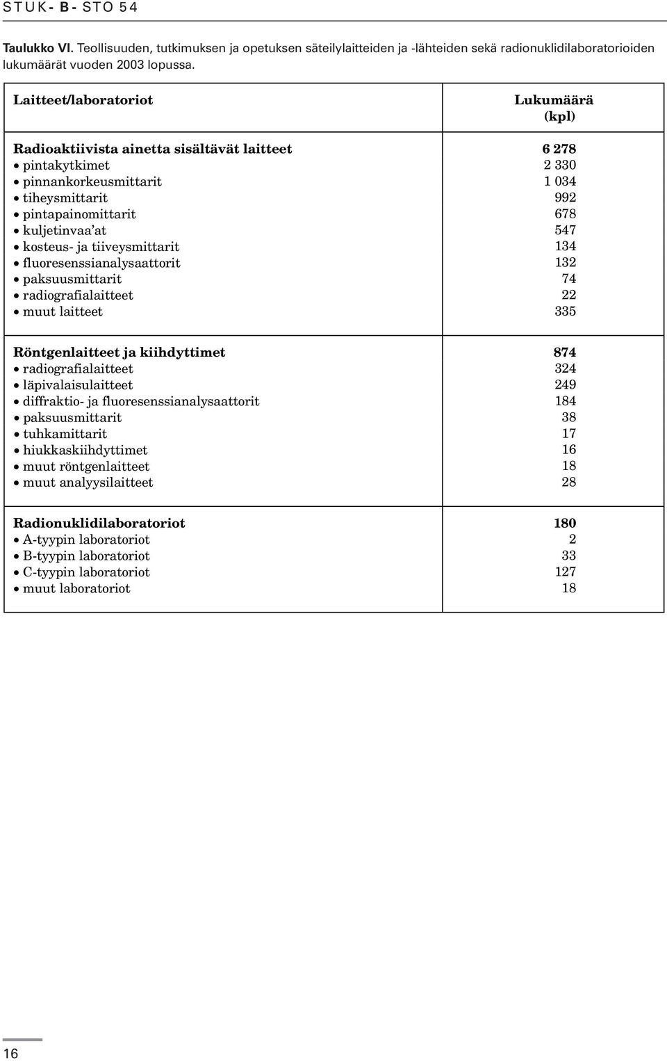 kosteus- ja tiiveysmittarit 134 fluoresenssianalysaattorit 132 paksuusmittarit 74 radiografialaitteet 22 muut laitteet 335 Röntgenlaitteet ja kiihdyttimet 874 radiografialaitteet 324