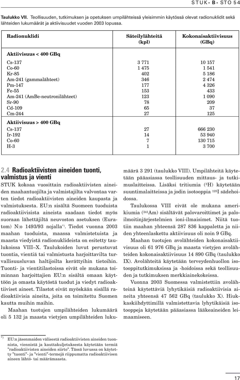 Am-241 (AmBe-neutronilähteet) 123 1 090 Sr-90 78 209 Cd-109 65 37 Cm-244 27 125 Aktiivisuus > 400 GBq Cs-137 27 666 230 Ir-192 14 53 940 Co-60 7 130 715 H-3 1 3 700 2.